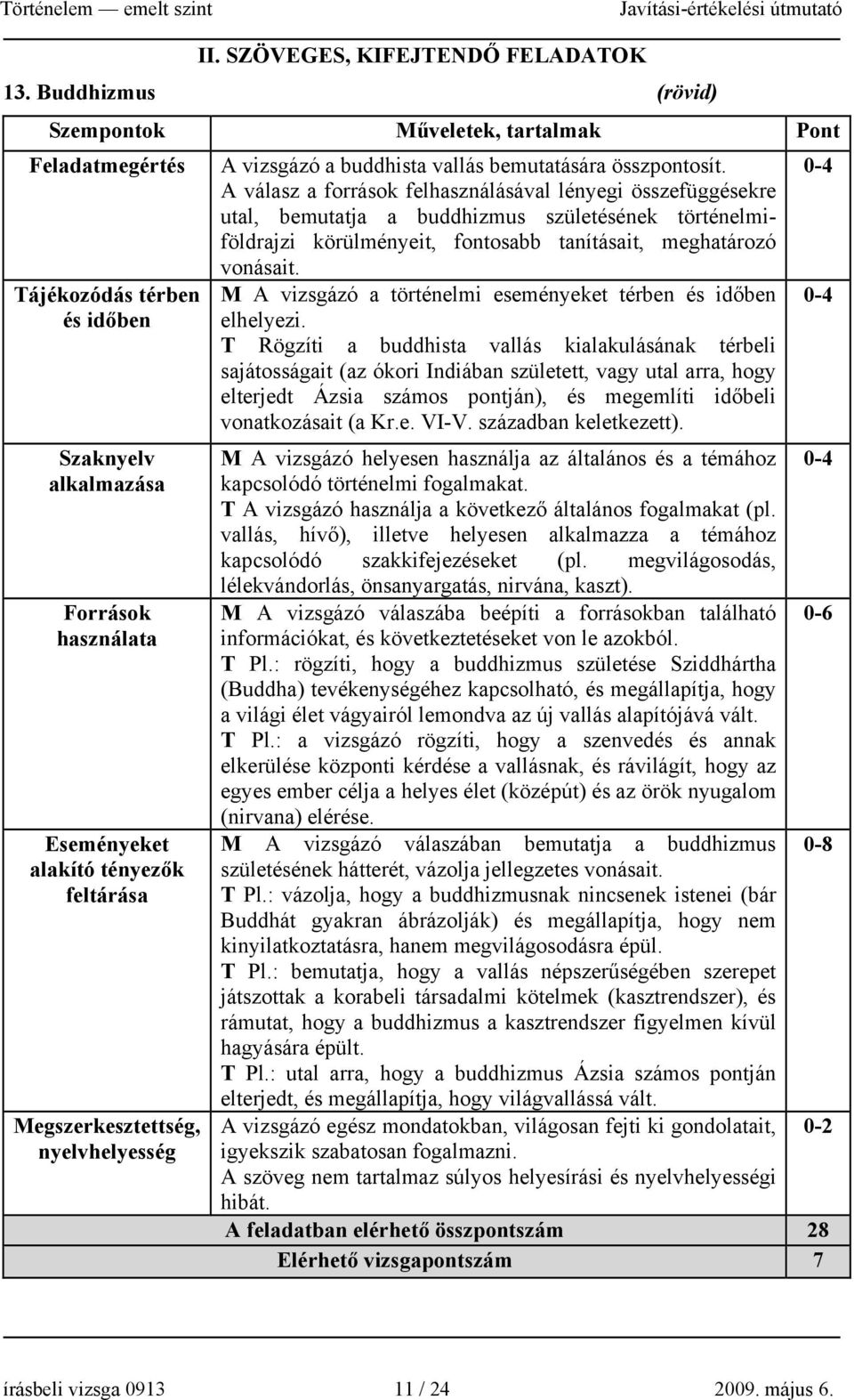 Megszerkesztettség, nyelvhelyesség A vizsgázó a buddhista vallás bemutatására összpontosít.