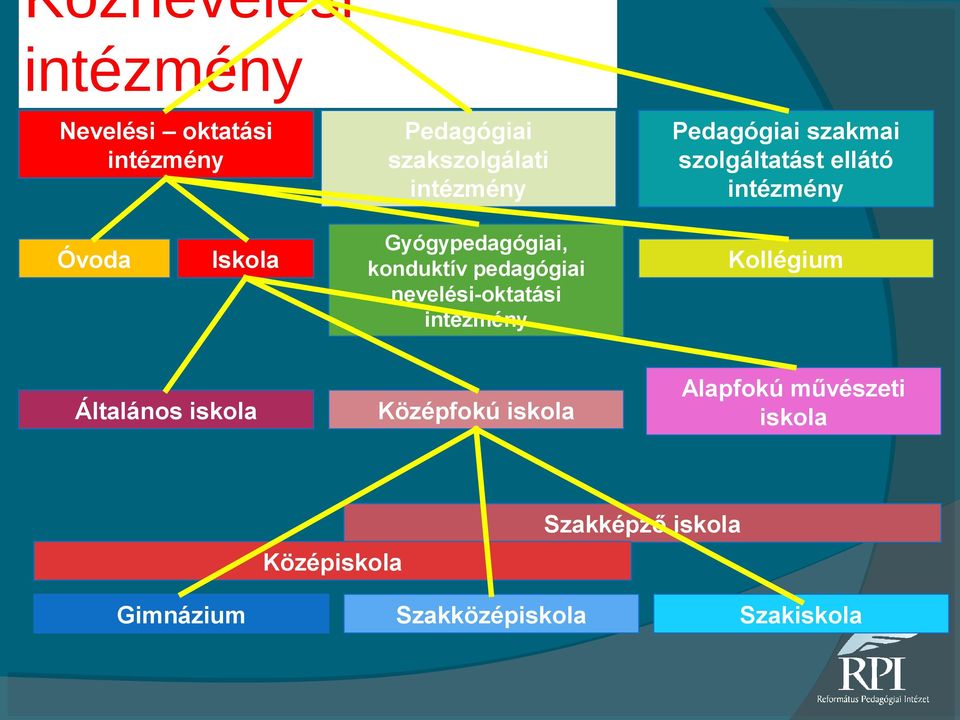 nevelési-oktatási intézmény Középfokú iskola Pedagógiai szakmai szolgáltatást ellátó