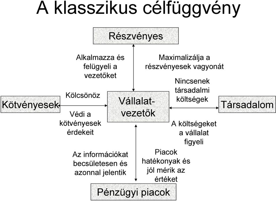 Vállalatvezetők Pénzügyi piacok Maximalizálja a részvényesek vagyonát Piacok hatékonyak