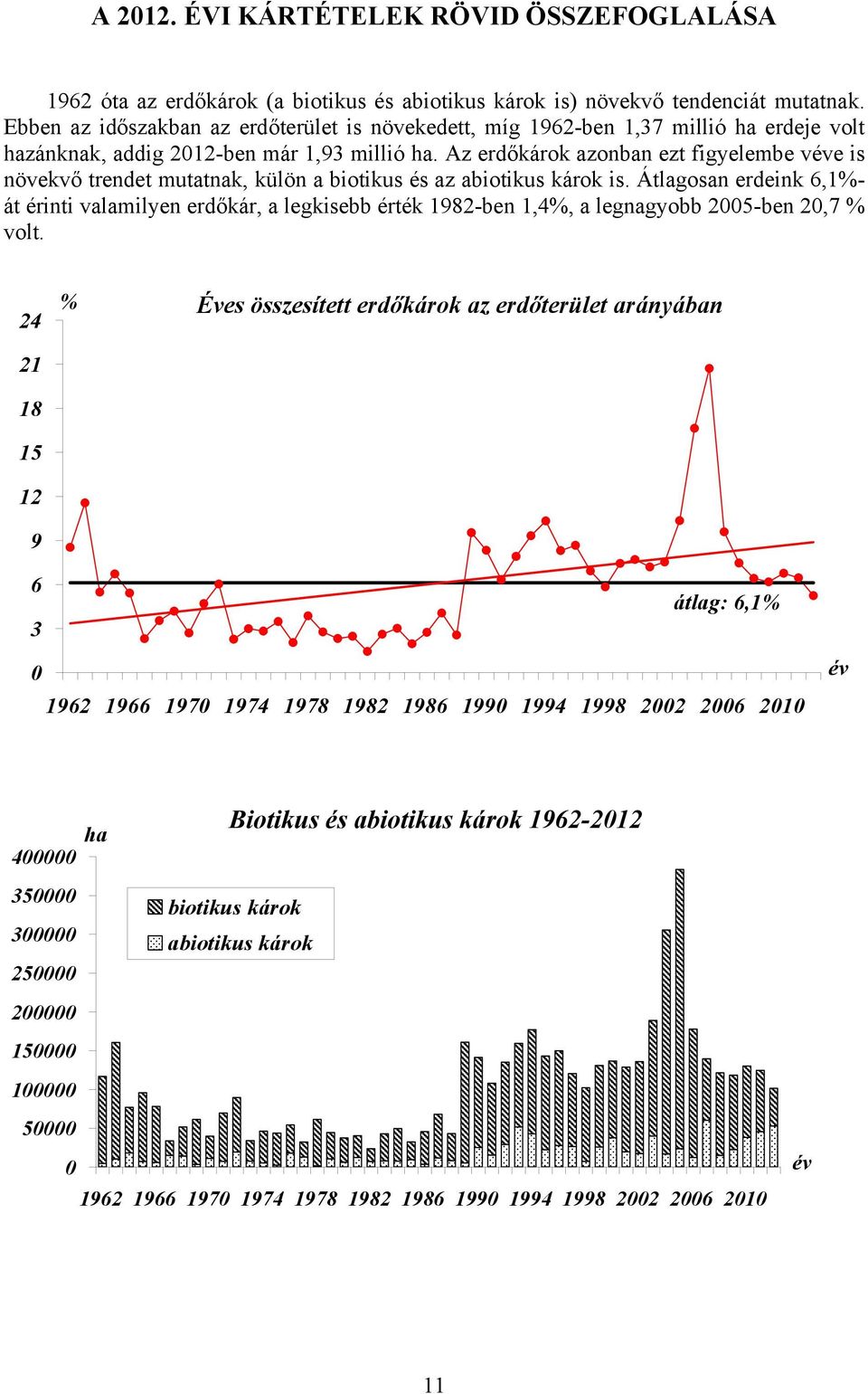 Az erdőkárok azonban ezt figyelembe véve is növekvő trendet mutatnak, külön a biotikus és az abiotikus károk is.