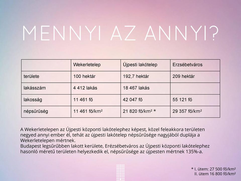 fő népsűrűség 11 461 fő/km² 21 820 fő/km² * 29 357 fő/km² A Wekerletelepen az Újpesti központi lakótelephez képest, közel feleakkora területen negyed annyi