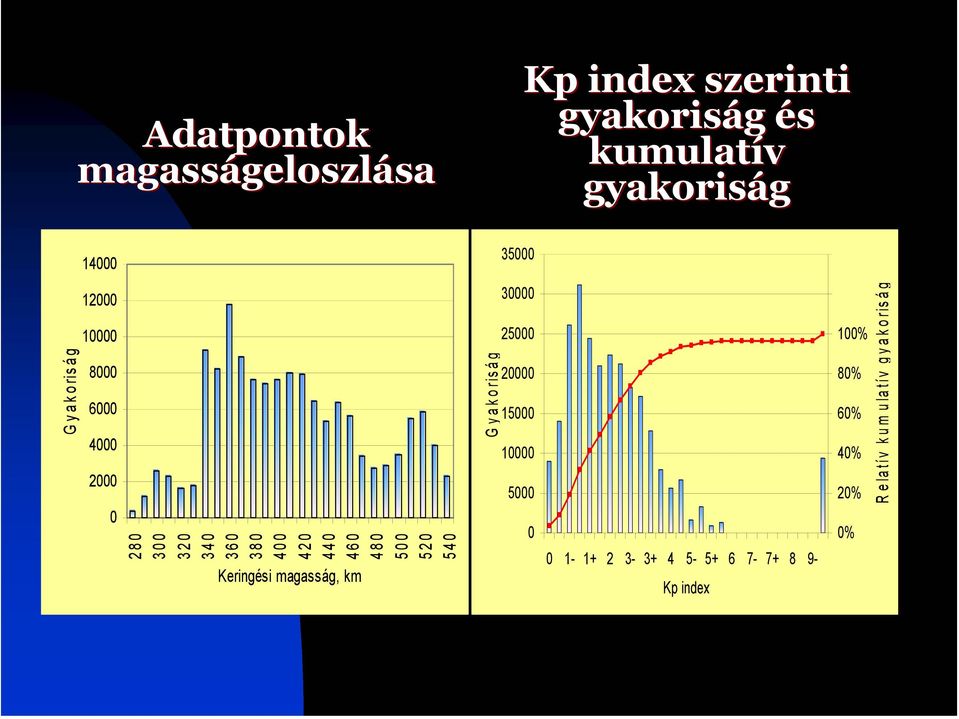 440 460 480 500 520 540 Keringési magasság, km G y akoriság 30000 25000 20000 15000 10000 5000