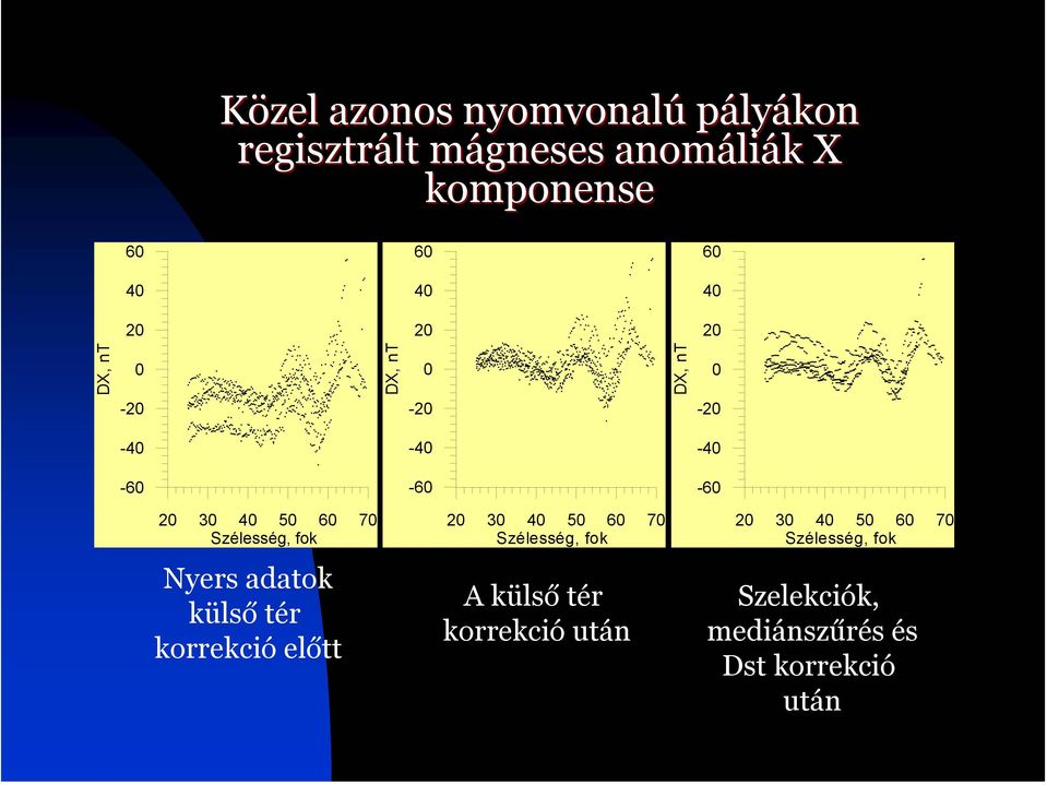 Szélesség, fok Nyers adatok külső tér korrekció előtt 20 30 40 50 60 70 Szélesség, fok A külső