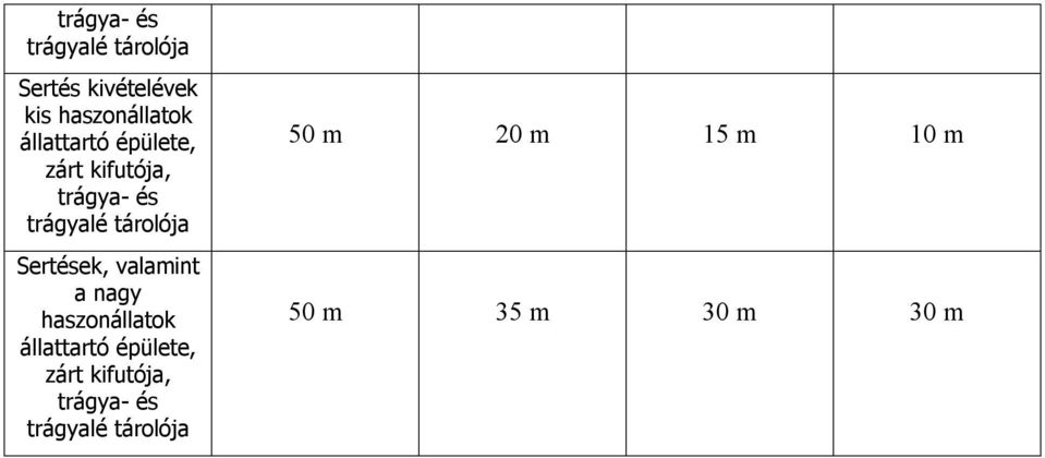 Sertések, valamint a nagy haszonállatok  50 m 20 m 15 m 10 m 50 m 35
