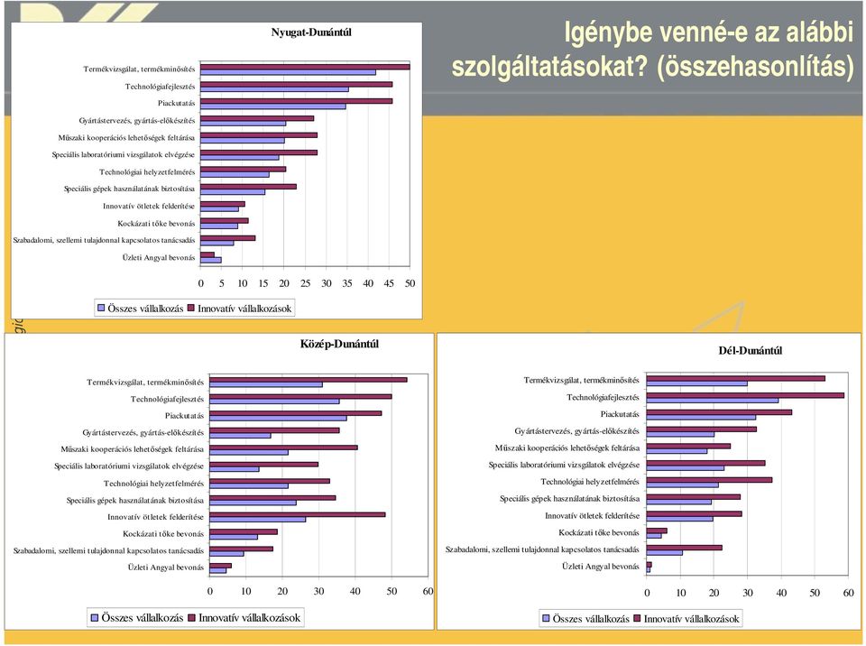 (összehasonlítás) Speciális laboratóriumi vizsgálatok elvégzése Technológiai helyzetfelmérés Speciális gépek használatának biztosítása Innovatív ötletek felderítése Kockázati tőke bevonás