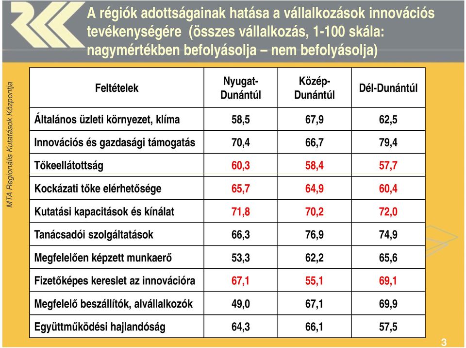 58,4 57,7 Kockázati tıke elérhetısége 65,7 64,9 60,4 Kutatási kapacitások és kínálat 71,8 70,2 72,0 Tanácsadói szolgáltatások 66,3 76,9 74,9 Megfelelıen képzett