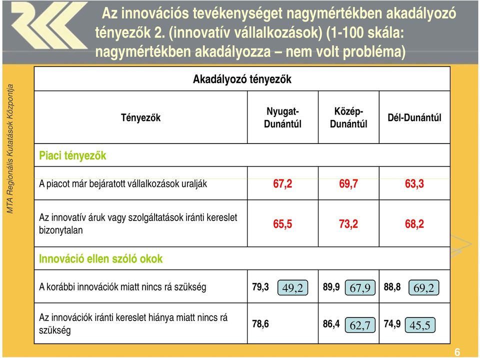 Dunántúl Közép- Dunántúl Dél-Dunántúl A piacot már bejáratott vállalkozások uralják 67,2 69,7 63,3 Az innovatív áruk vagy szolgáltatások