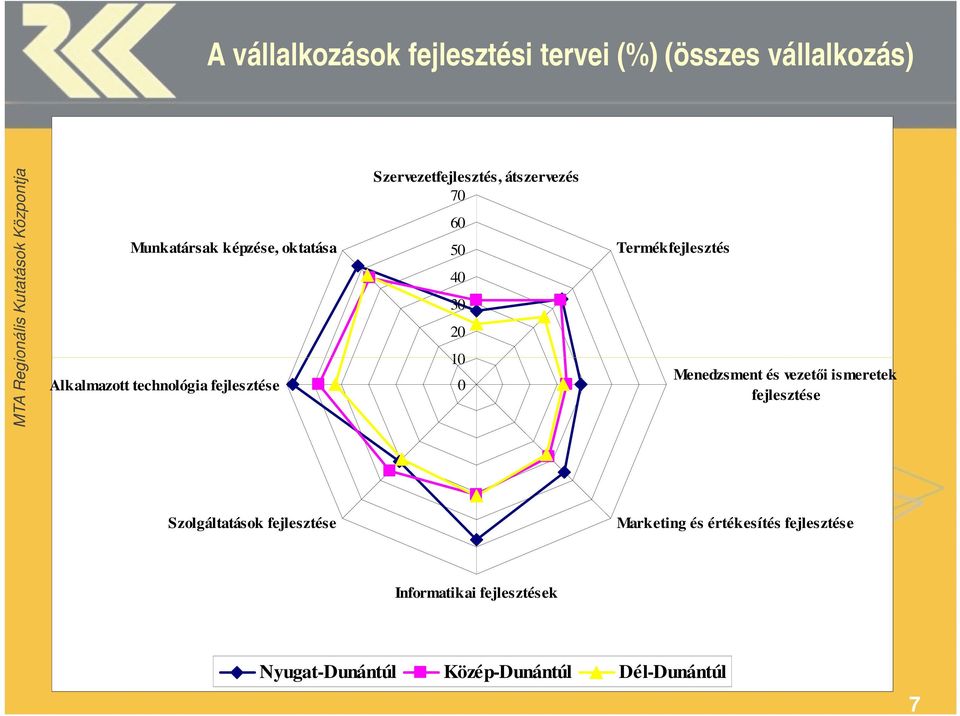 60 50 40 30 20 10 0 Termékfejlesztés Menedzsment és vezetői ismeretek