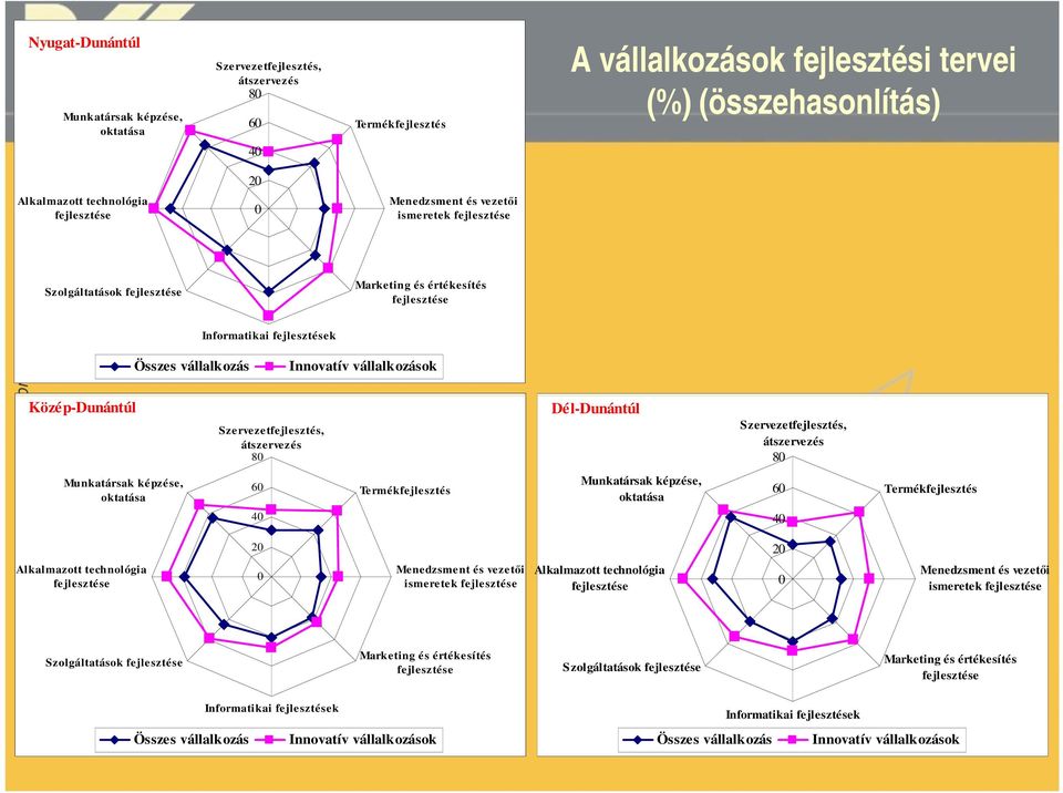 Innovatív vállalkozások Termékfejlesztés Dél-Dunántúl Munkatársak képzése, oktatása Szervezetfejlesztés, átszervezés 80 60 Termékfejlesztés 40 40 20 20 Alkalmazott technológia 0 Menedzsment és