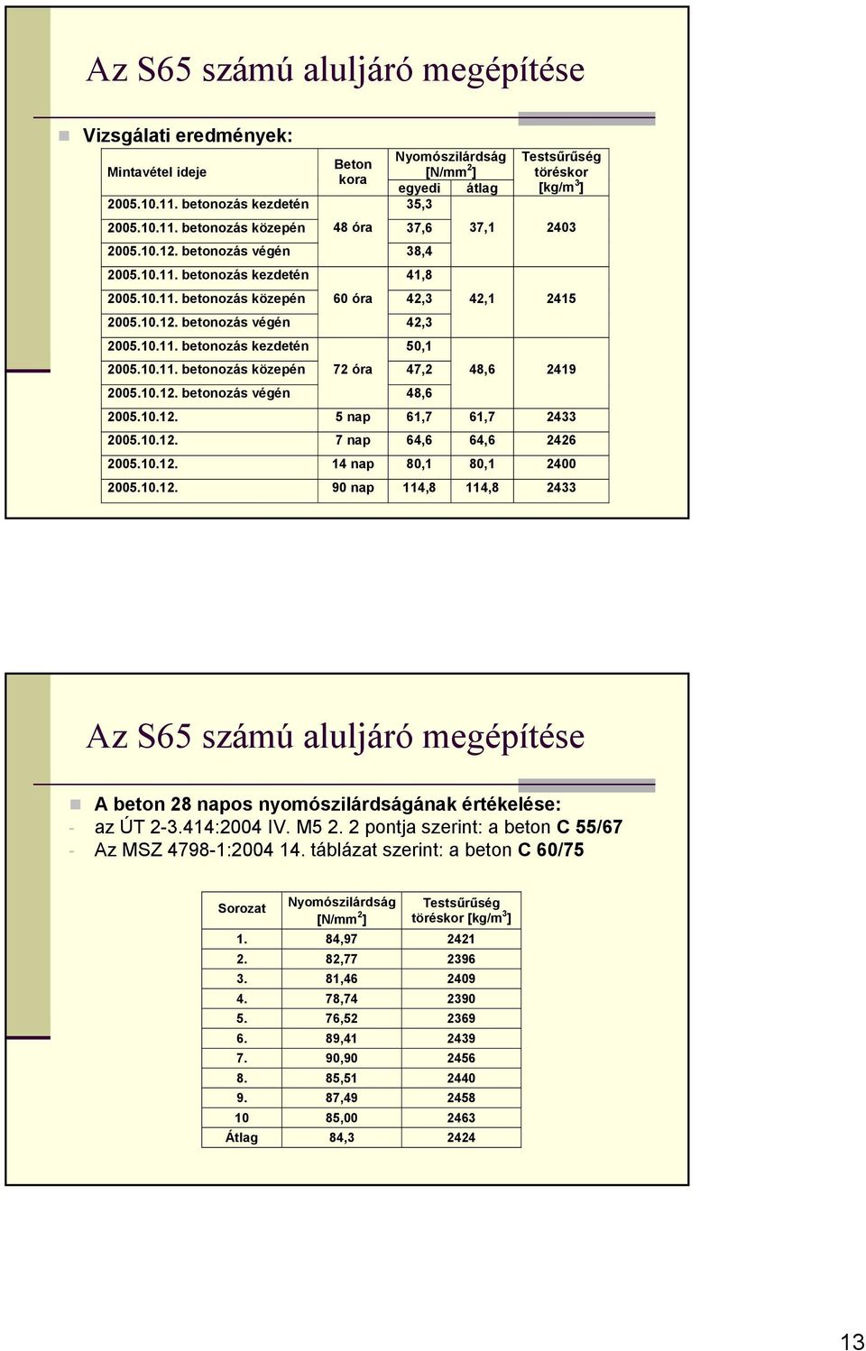 10.11. betonozás kezdetén 50,1 2005.10.11. betonozás közepén 72 óra 47,2 2005.10.12. betonozás végén 48,6 42,1 2415 48,6 2419 2005.10.12. 5 nap 61,7 61,7 2433 2005.10.12. 7 nap 64,6 64,6 2426 2005.10.12. 14 nap 80,1 80,1 2400 2005.