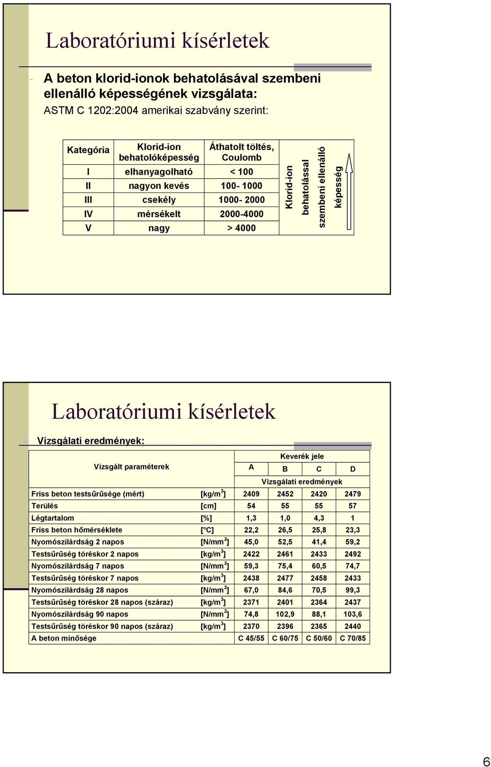 paraméterek Keverék jele A B C D Vizsgálati eredmények Friss beton testsűrűsége (mért) [kg/m 3 ] 2409 2452 2420 2479 Terülés [cm] 54 55 55 57 Légtartalom [%] 1,3 1,0 4,3 1 Friss beton hőmérséklete [