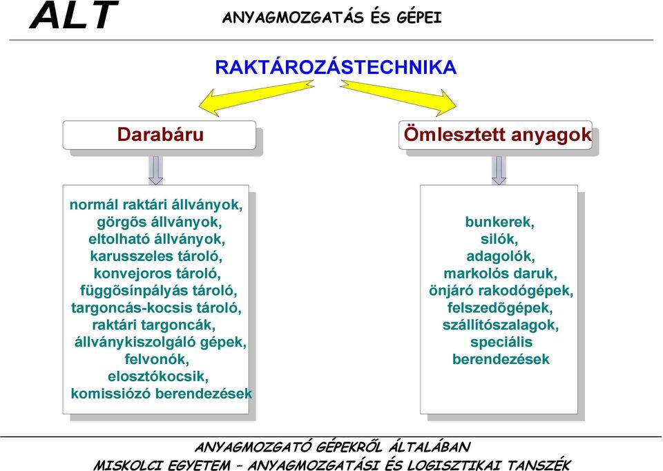 raktári targoncák, állványkiszolgáló gépek, felvonók, elosztókocsik, komissiózó berendezések bunkerek,