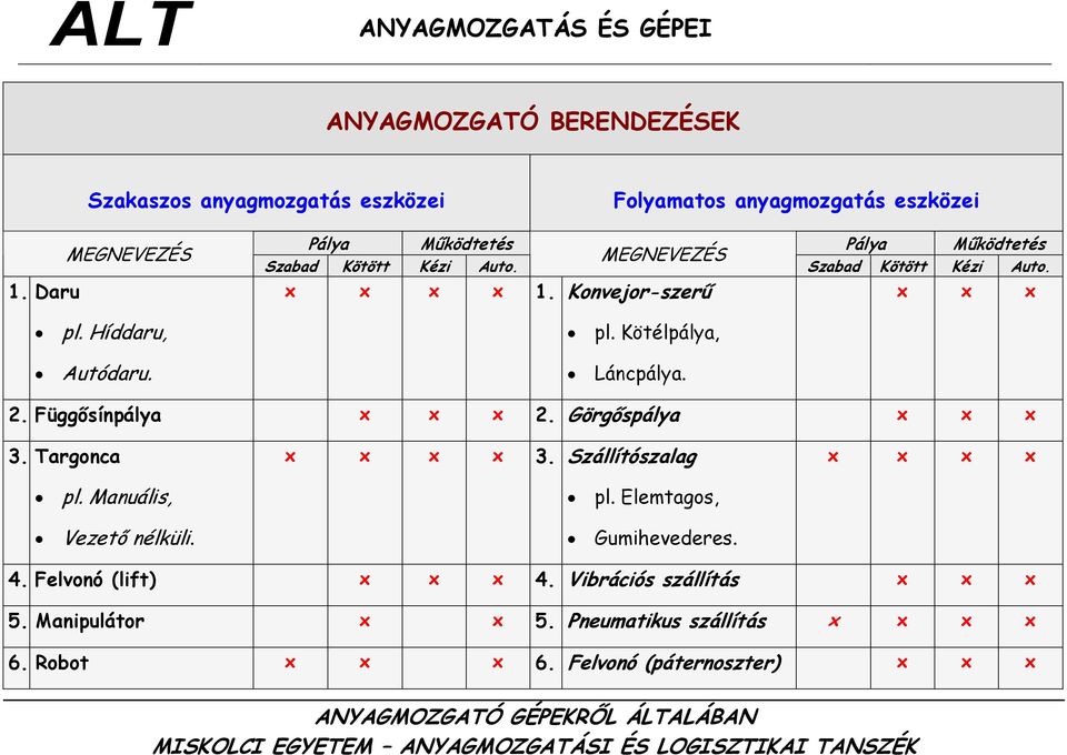 Kötélpálya, Láncpálya. 2. Függősínpálya x x x 2. Görgőspálya x x x 3. Targonca pl. Manuális, Vezető nélküli. x x x x 3. Szállítószalag pl.