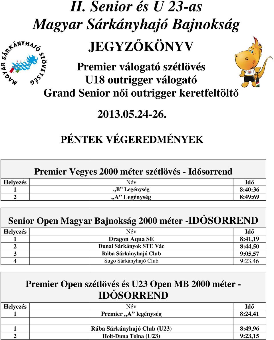 PÉNTEK VÉGEREDMÉNYEK Helyezés 2 Premier Vegyes 2000 méter szétlövés - Idősorrend Név B Legénység A Legénység Idő 8:40:36 8:49:69 Senior Open Magyar Bajnokság 2000