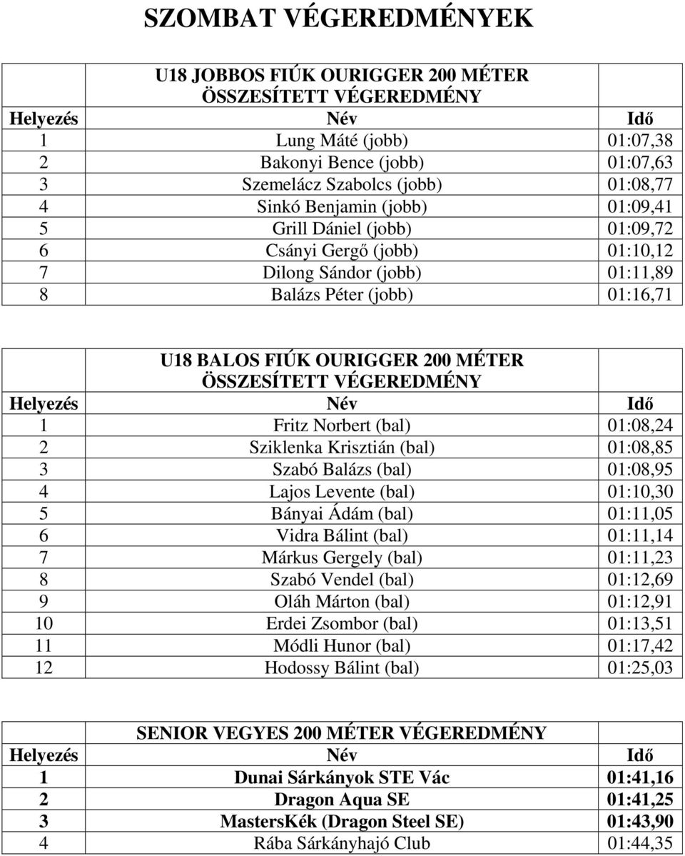 0:08,24 2 Sziklenka Krisztián (bal) 0:08,85 3 Szabó Balázs (bal) 0:08,95 4 Lajos Levente (bal) 0:0,30 5 Bányai Ádám (bal) 0:,05 6 Vidra Bálint (bal) 0:,4 7 Márkus Gergely (bal) 0:,23 8 Szabó Vendel