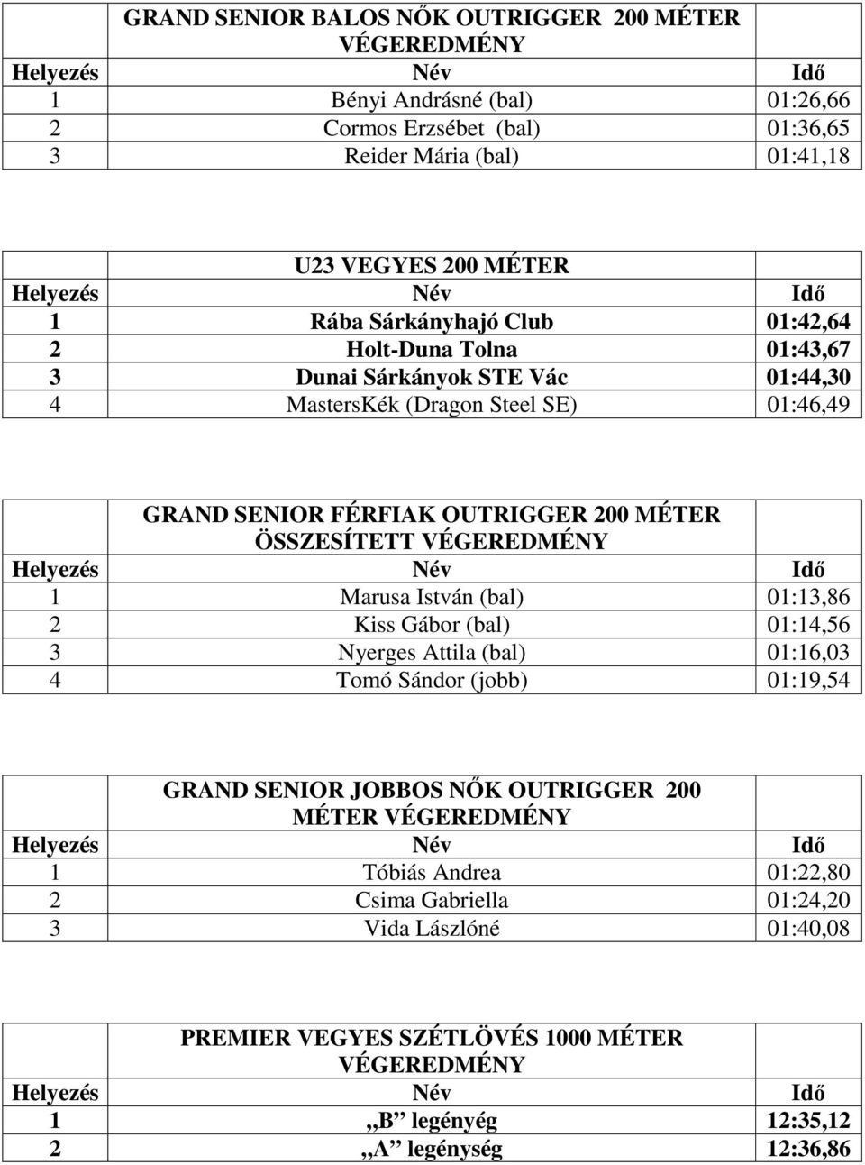 ÖSSZESÍTETT VÉGEREDMÉNY Marusa István (bal) 0:3,86 2 Kiss Gábor (bal) 0:4,56 3 Nyerges Attila (bal) 0:6,03 4 Tomó Sándor (jobb) 0:9,54 GRAND SENIOR JOBBOS NŐK OUTRIGGER