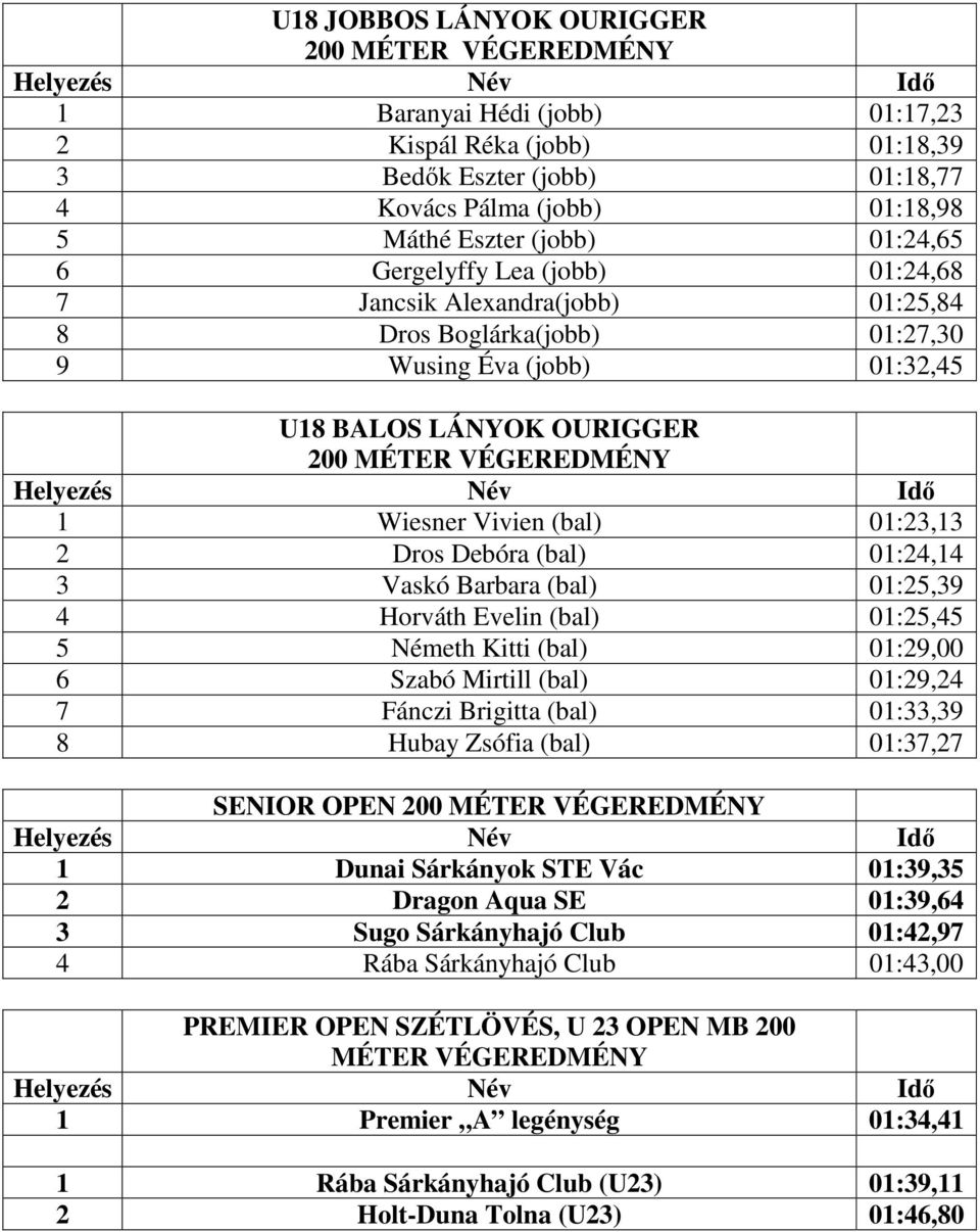 Dros Debóra (bal) 0:24,4 3 Vaskó Barbara (bal) 0:25,39 4 Horváth Evelin (bal) 0:25,45 5 Németh Kitti (bal) 0:29,00 6 Szabó Mirtill (bal) 0:29,24 7 Fánczi Brigitta (bal) 0:33,39 8 Hubay Zsófia (bal)