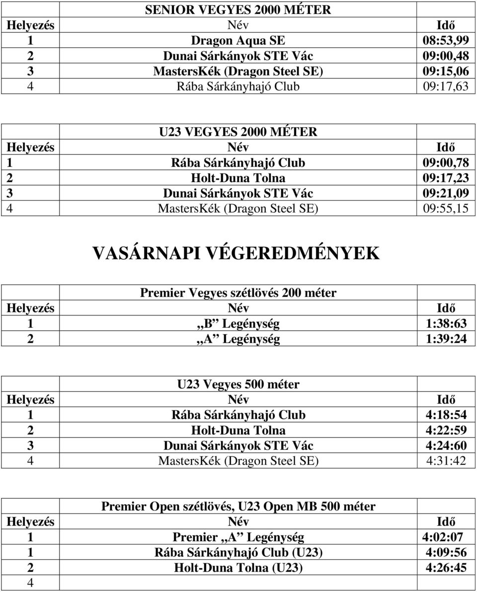 szétlövés 200 méter B Legénység :38:63 2 A Legénység :39:24 U23 Vegyes 500 méter Rába Sárkányhajó Club 4:8:54 2 Holt-Duna Tolna 4:22:59 3 Dunai Sárkányok STE Vác 4:24:60 4