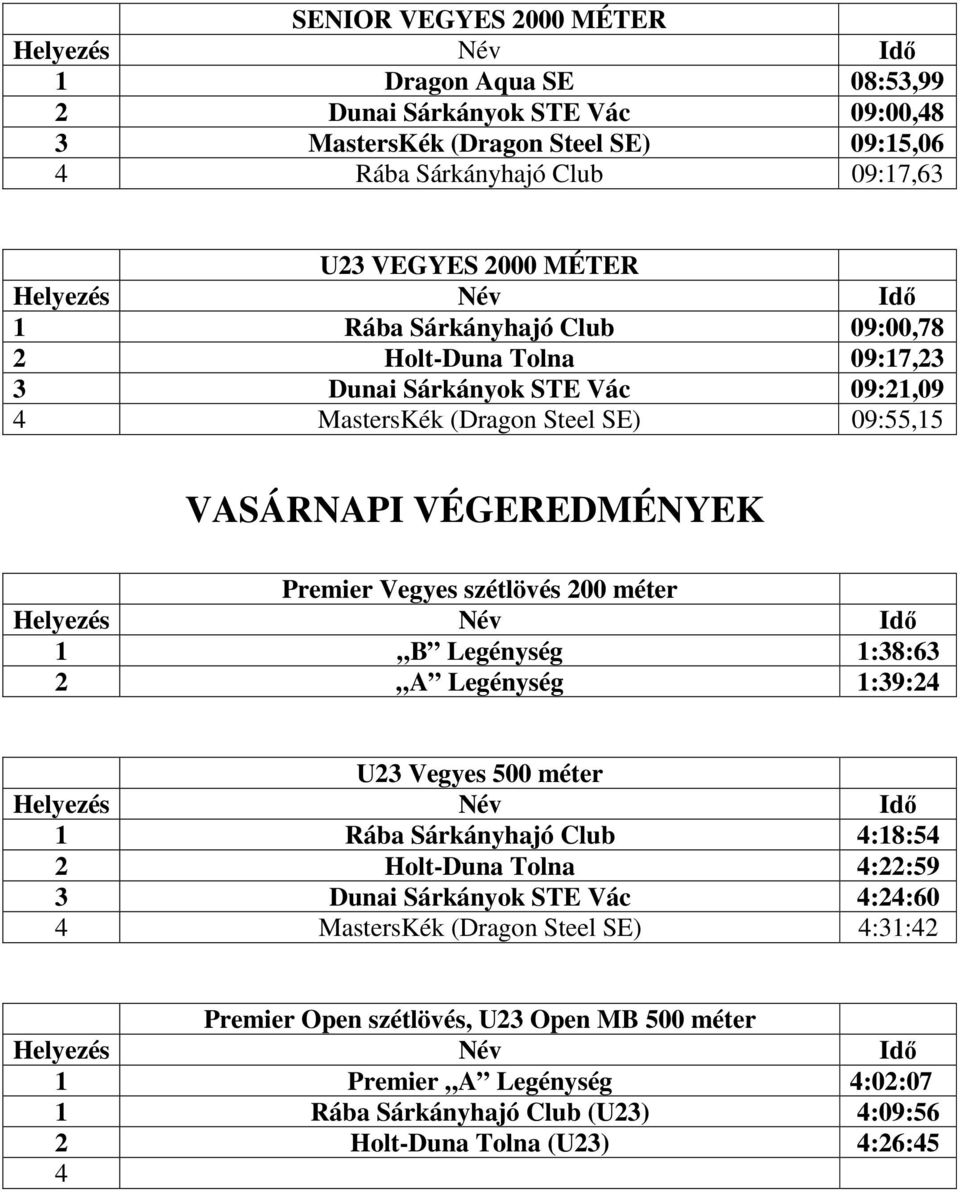 szétlövés 200 méter B Legénység :38:63 2 A Legénység :39:24 U23 Vegyes 500 méter Rába Sárkányhajó Club 4:8:54 2 Holt-Duna Tolna 4:22:59 3 Dunai Sárkányok STE Vác 4:24:60 4