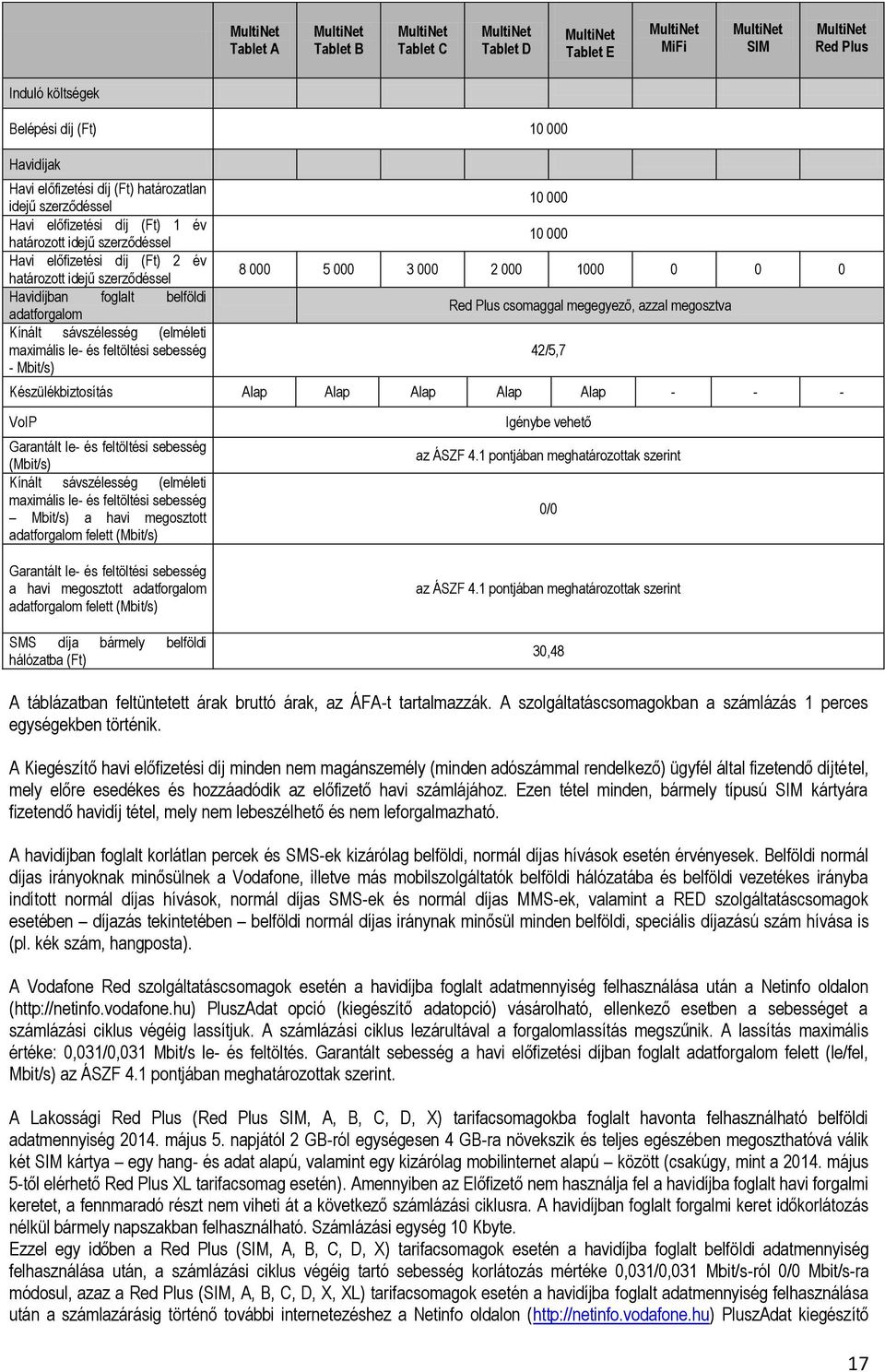 belföldi adatforgalom Kínált sávszélesség (elméleti maximális le- és feltöltési sebesség - Mbit/s) 10 000 10 000 8 000 5 000 3 000 2 000 1000 0 0 0 Red Plus csomaggal megegyező, azzal megosztva