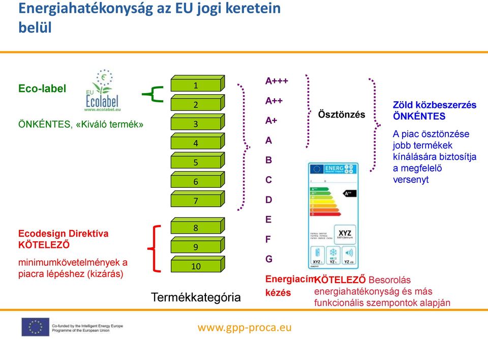 versenyt 7 D Ecodesign Direktíva KÖTELEZŐ minimumkövetelmények a piacra lépéshez (kizárás) 8 9 10