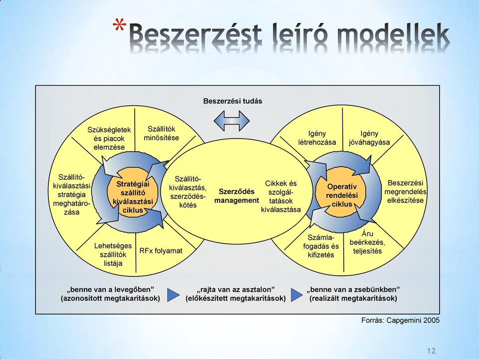 rendelési ciklus Beszerzési megrendelés elkészítése Lehetséges szállítók listája RFx folyamat Számlafogadás és kifizetés Áru beérkezés, teljesítés benne