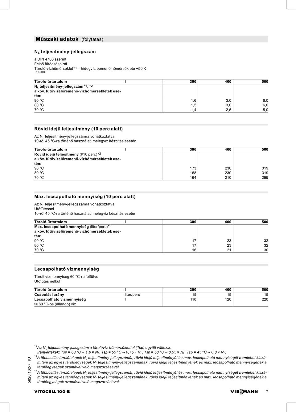 fűtővízelőremenő vízhőmérsékletek esetén: 90 C 1,6 3,0 6,0 80 C 1,5 3,0 6,0 70 C 1,4 2,5 5,0 Rövid idejű teljesítmény (10 perc alatt) Az N L teljesítmény jellegszámra vonatkoztatva 10 ről 45 C ra