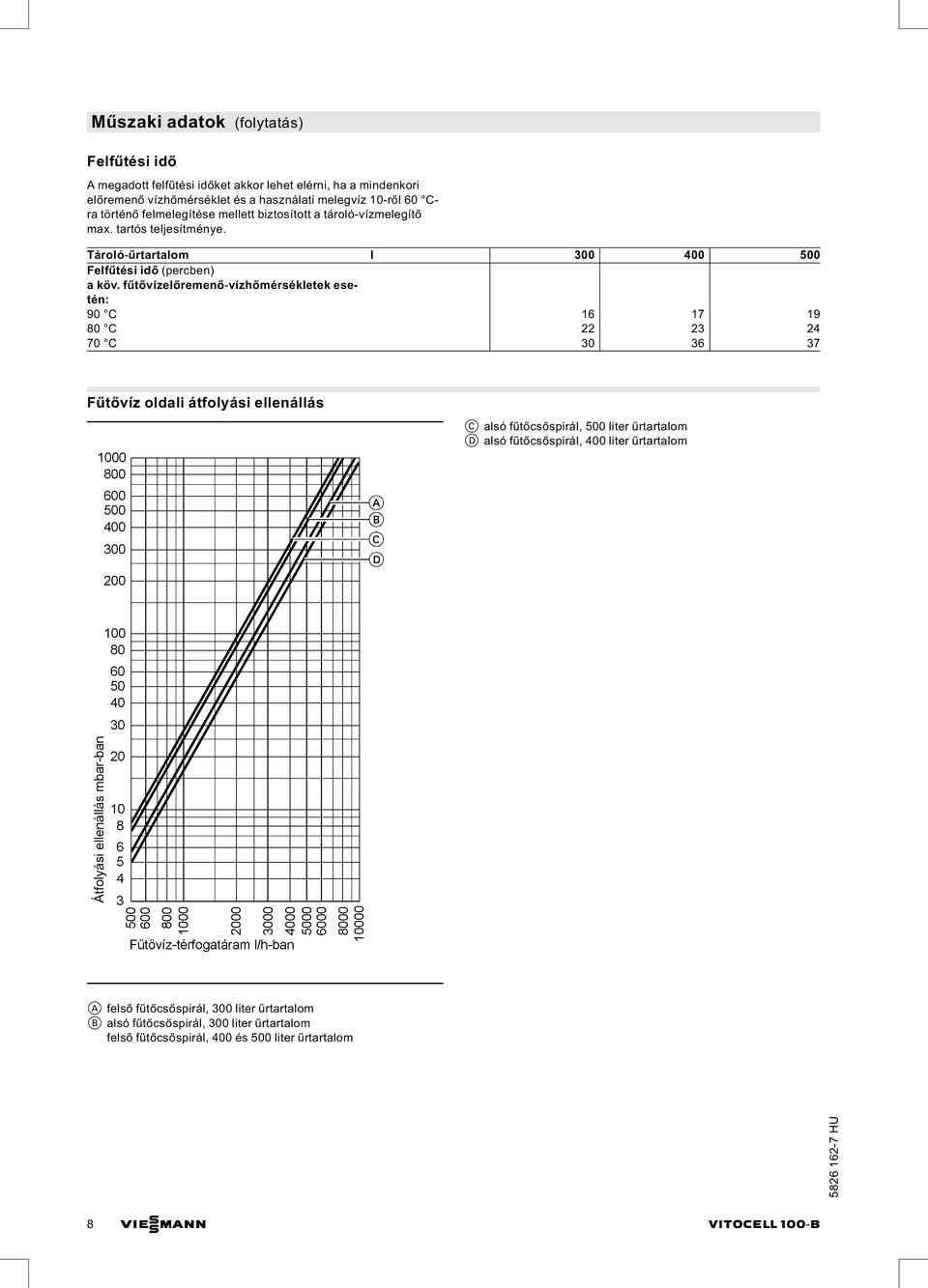 fűtővízelőremenő vízhőmérsékletek esetén: 90 C 16 17 19 80 C 22 23 24 70 C 30 36 37 Fűtővíz oldali átfolyási ellenállás C alsó fűtőcsőspirál, 500 liter űrtartalom D alsó