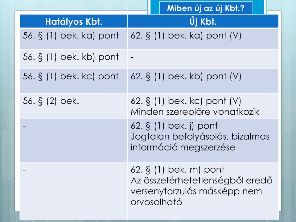 (1) bek. j) pont Jogtalan befolyásolás, bizalmas információ megszerzése - 62. (1) bek.