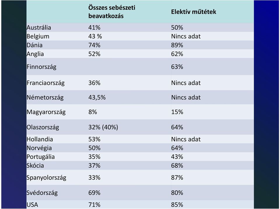 Nincs adat Magyarország 8% 15% Olaszország 32% (40%) 64% Hollandia 53% Nincs adat Norvégia