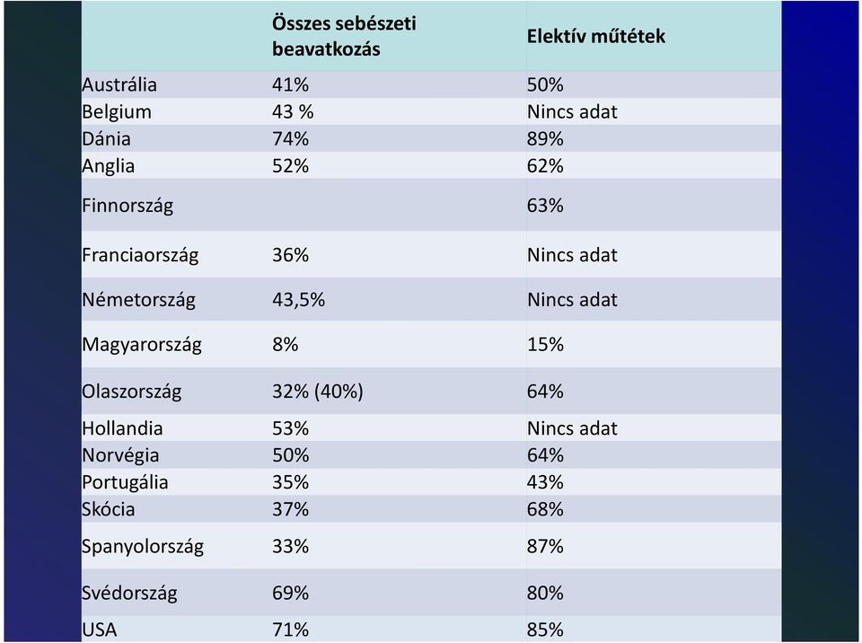 Nincs adat Magyarország 8% 15% Olaszország 32% (40%) 64% Hollandia 53% Nincs adat Norvégia