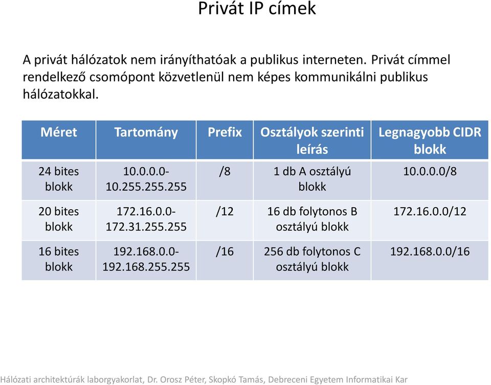 Méret Tartomány Prefix Osztályok szerinti leírás 24 bites blokk 10.0.0.0-10.255.