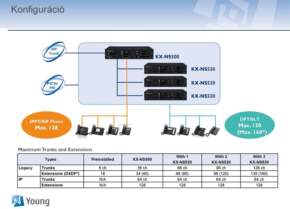 KX-NS520 KX-NS520 Legacy Trunks 6 ch 36 ch 66 ch 96 ch 126 ch Extensions (DXDP*) 18 34 (40) 66