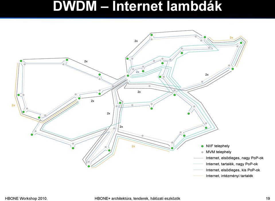 Internet, elsődleges, kis PoP-ok Internet, intézményi tartalék