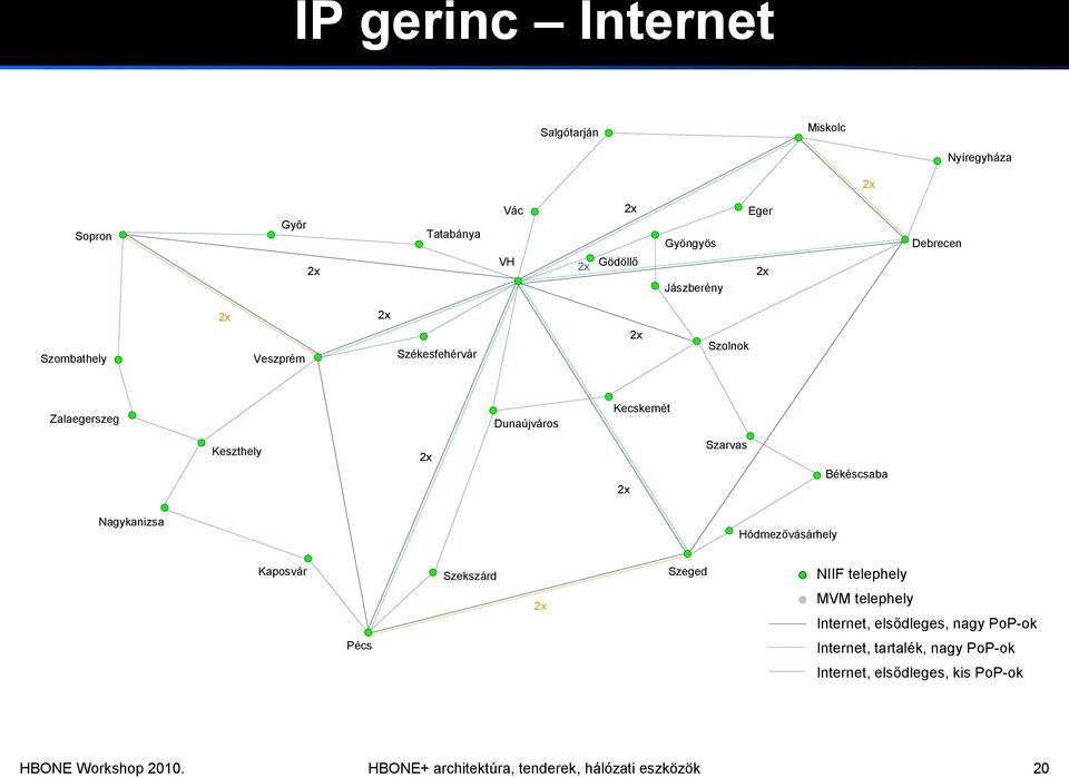 Hódmezővásárhely Kaposvár Szekszárd Szeged NIIF telephely MVM telephely Internet, elsődleges, nagy PoP-ok Pécs Internet,