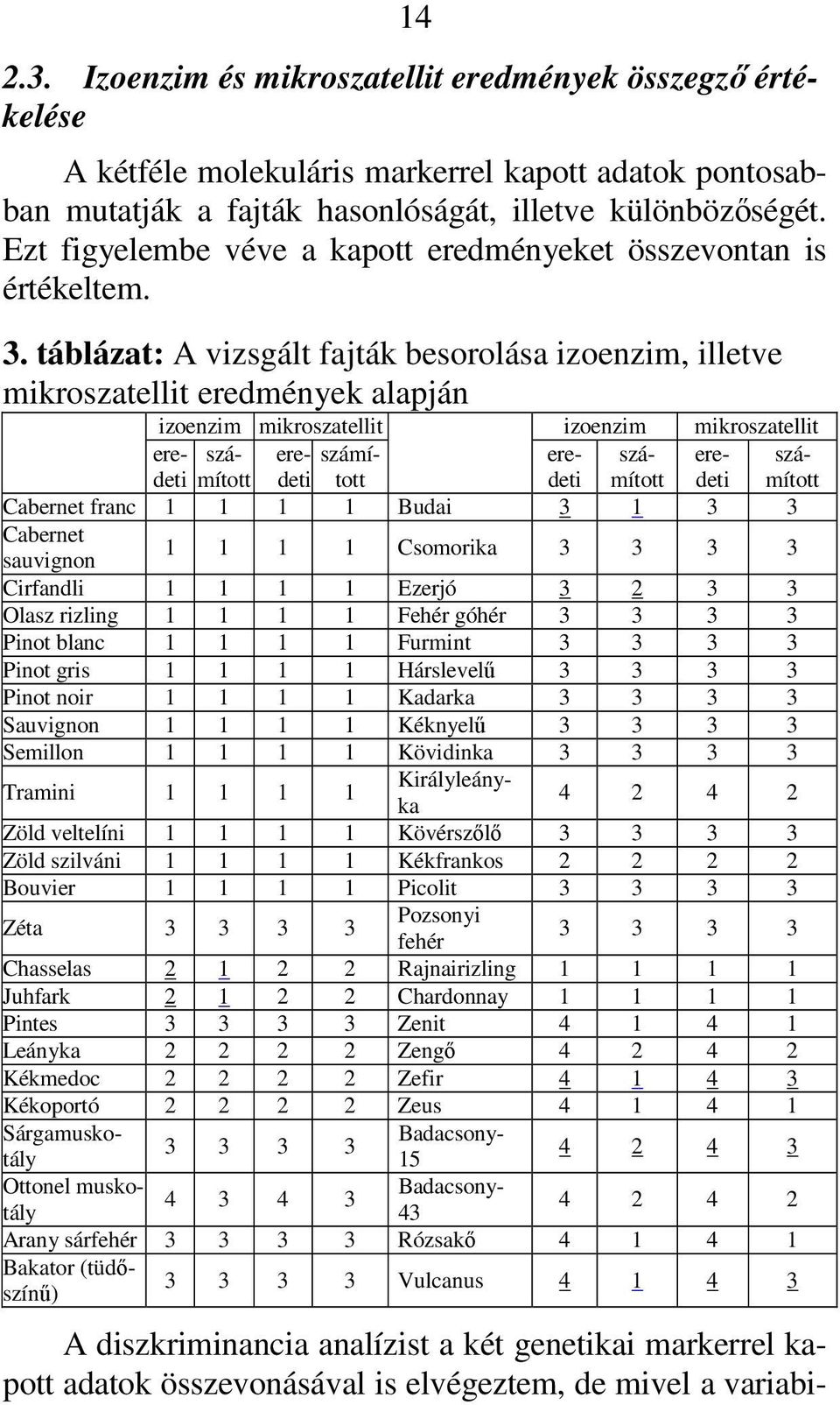 táblázat: A vizsgált fajták besorolása izoenzim, illetve mikroszatellit eredmények alapján izoenzim mikroszatellit izoenzim mikroszatellit eredetmítotdettotdetmítotdetmított szá- ere- számí- ere-