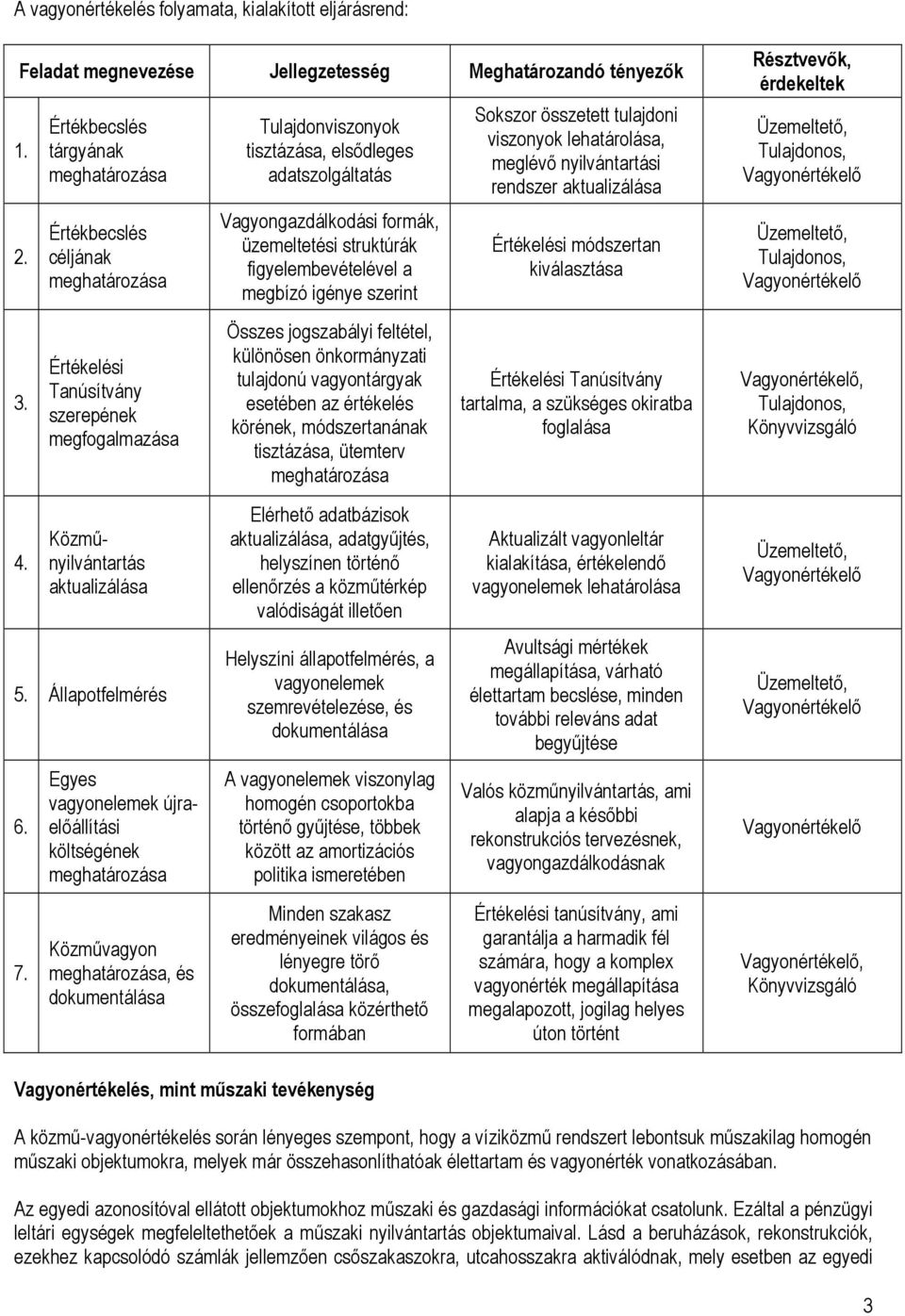 Egyes vagyonelemek újraelıállítási költségének Közmővagyon, és dokumentálása Tulajdonviszonyok tisztázása, elsıdleges adatszolgáltatás Vagyongazdálkodási formák, üzemeltetési struktúrák