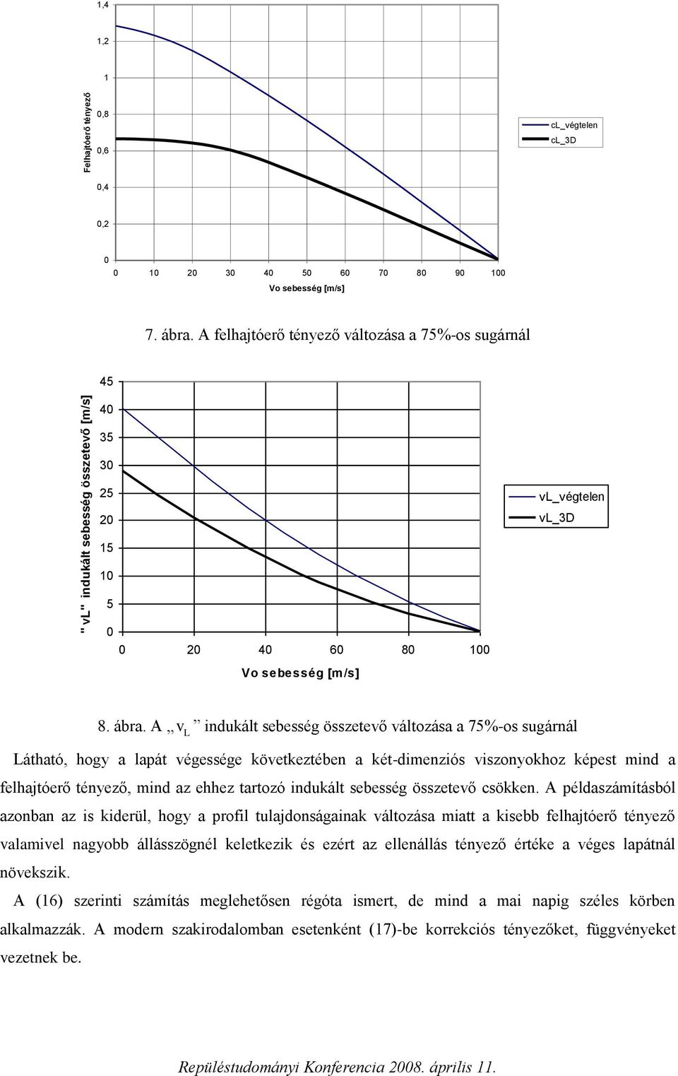 A v L indukált sebesség összetevő változása a 75%-os sugárnál Látható, hogy a lapát végessége következtében a két-dimenziós viszonyokhoz képest mind a felhajtóerő tényező, mind az ehhez tartozó