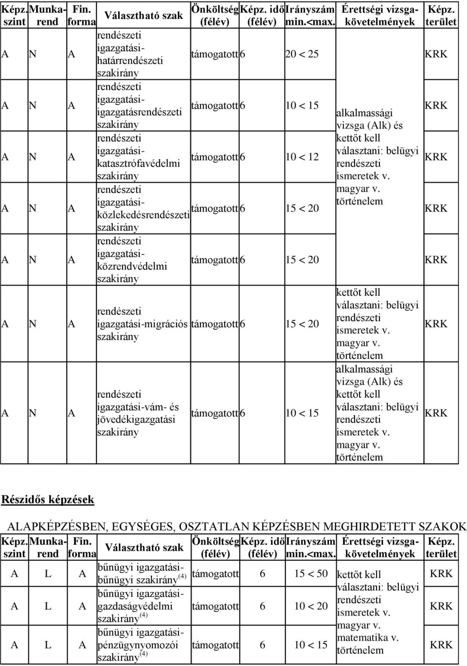 15 < 20 igazgatási-vám- és jövedékigazgatási támogatott 6 10 < 15 alkalmassági vizsga (Alk) és Részidős képzések ALAPKÉPZÉSBEN, EGYSÉGES, OSZTATLAN KÉPZÉSBEN MEGHIRDETETT SZAKOK Munka- Fin.