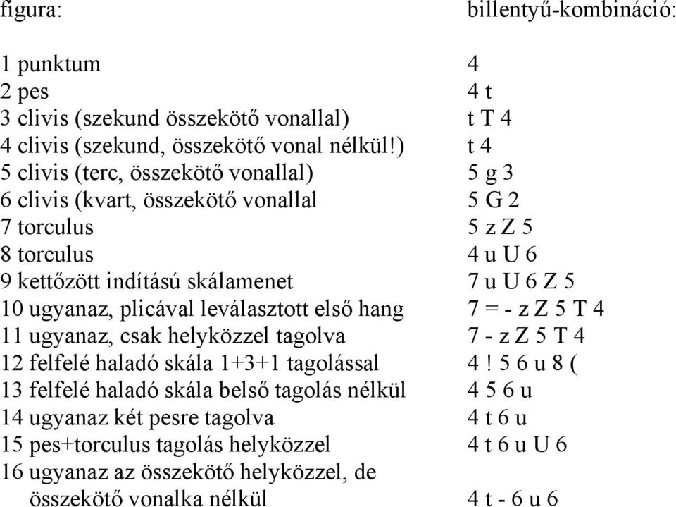10 ugyanaz, plicával leválasztott első hang 7 = - z Z 5 T 4 11 ugyanaz, csak helyközzel tagolva 7 - z Z 5 T 4 12 felfelé haladó skála 1+3+1 tagolással 4!