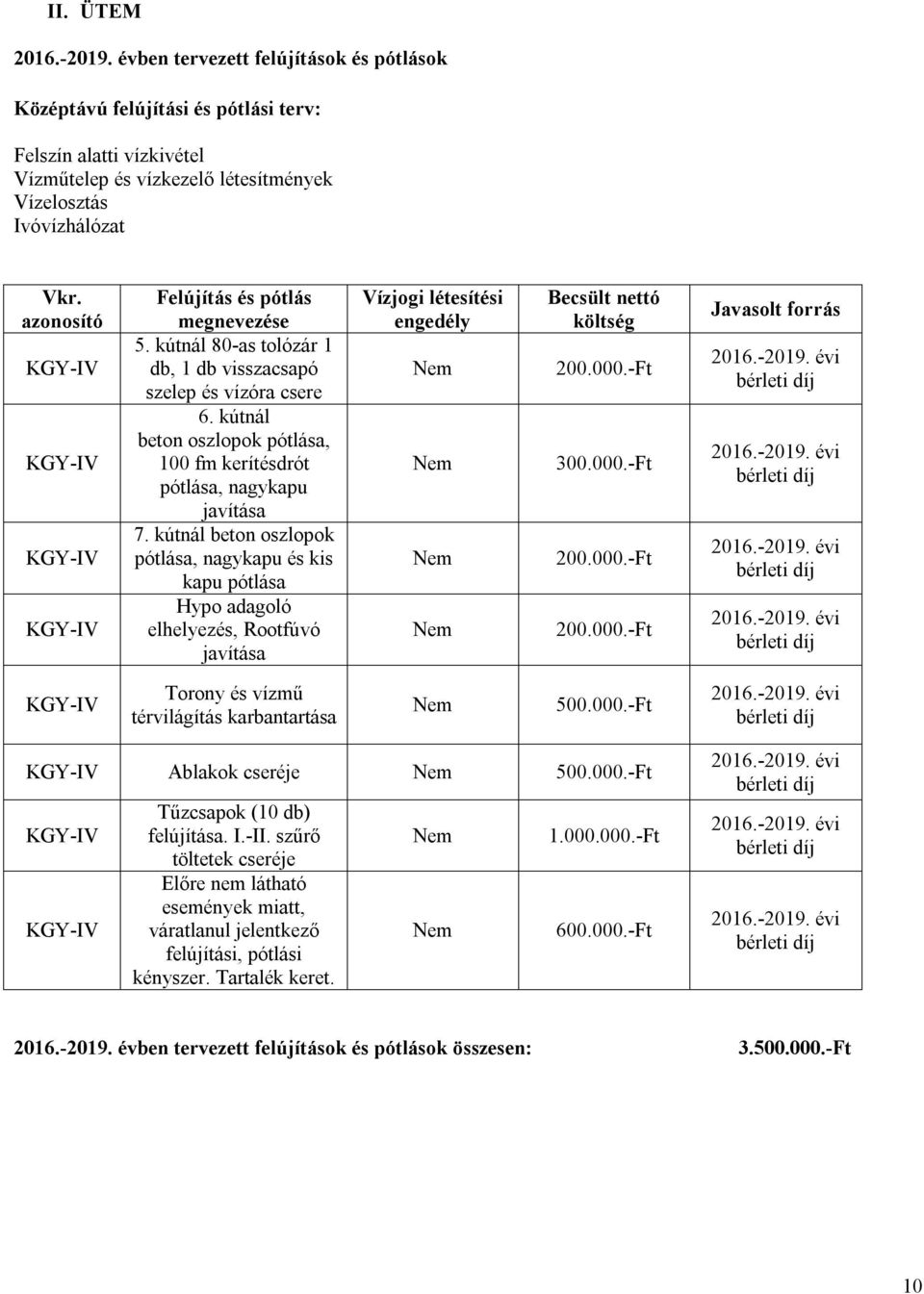 kútnál beton oszlopok pótlása, nagykapu és kis kapu pótlása Hypo adagoló elhelyezés, Rootfúvó javítása Vízjogi létesítési engedély Becsült nettó költség 200.000.Ft 300.000.Ft 200.000.Ft 200.000.Ft Javasolt forrás 2016.