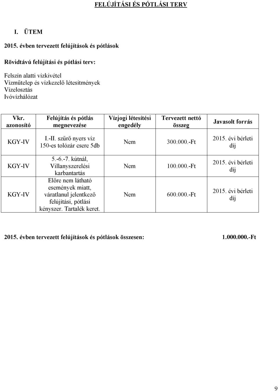 Vkr. azonosító Felújítás és pótlás megnevezése Vízjogi létesítési engedély Tervezett nettó összeg Javasolt forrás I.II. szűrő nyers víz 150es tolózár csere 5db 300.000.