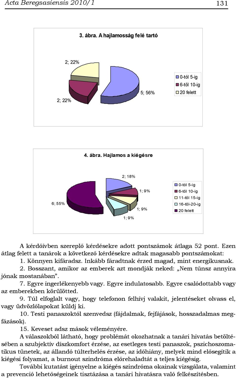 Hajlamos a kiégésre 6; 55% 2; 18% 1; 9% 1; 9% 1; 9% 0-tól 5-ig 6-től 10-ig 11-től 15-ig 16-től-20-ig 20 felett A kérdőívben szereplő kérdésekre adott pontszámok átlaga 52 pont.