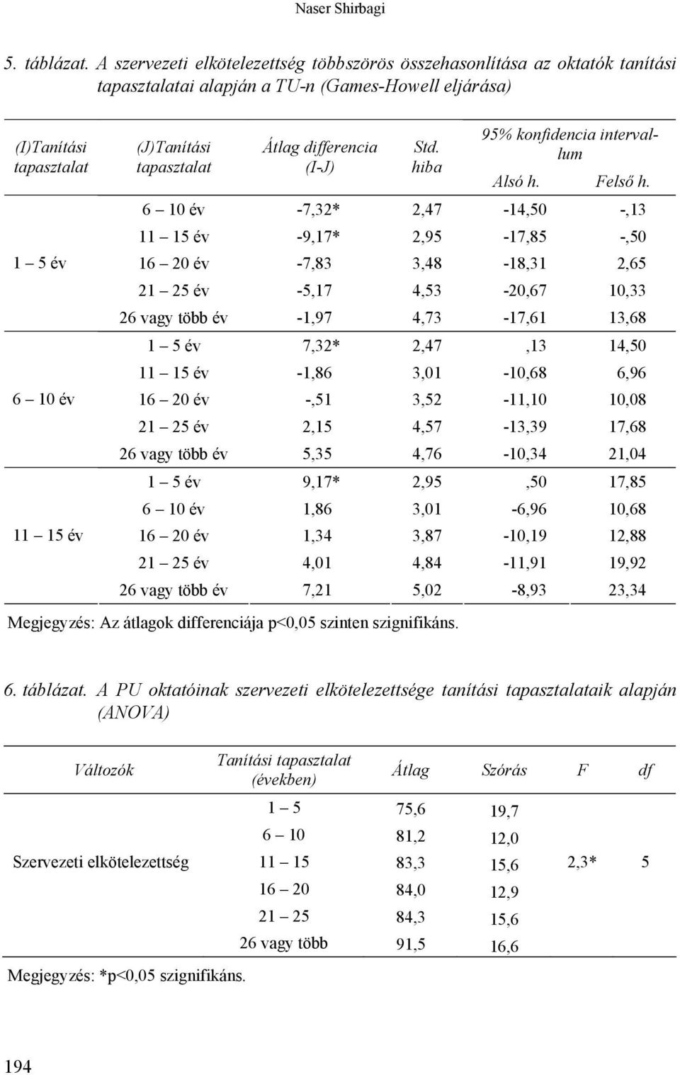 tapasztalat Átlag differencia (I-J) Std. hiba 95% konfidencia intervallum Alsó h. Felső h.