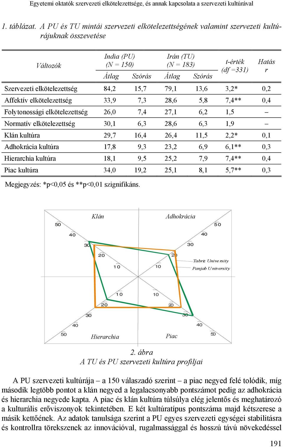 elkötelezettség 84,2 15,7 79,1 13,6 3,2* 0,2 Affektív elkötelezettség 33,9 7,3 28,6 5,8 7,4** 0,4 Folytonossági elkötelezettség 26,0 7,4 27,1 6,2 1,5 Normatív elkötelezettség 30,1 6,3 28,6 6,3 1,9