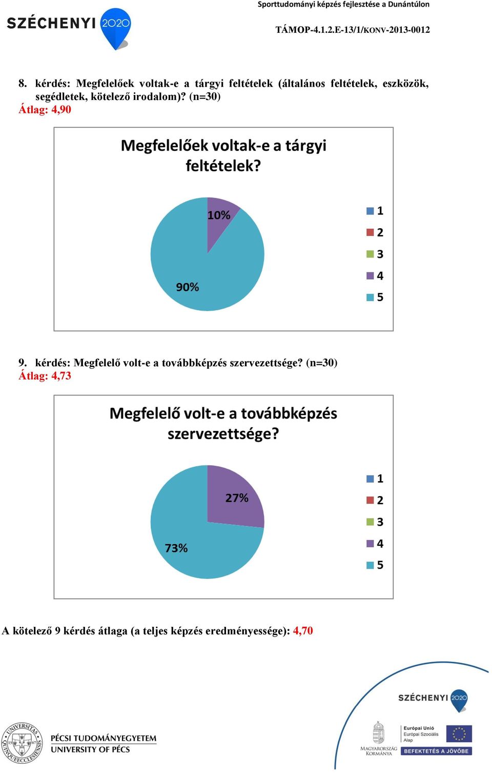 (n=30) Átlag: 4,90 9.