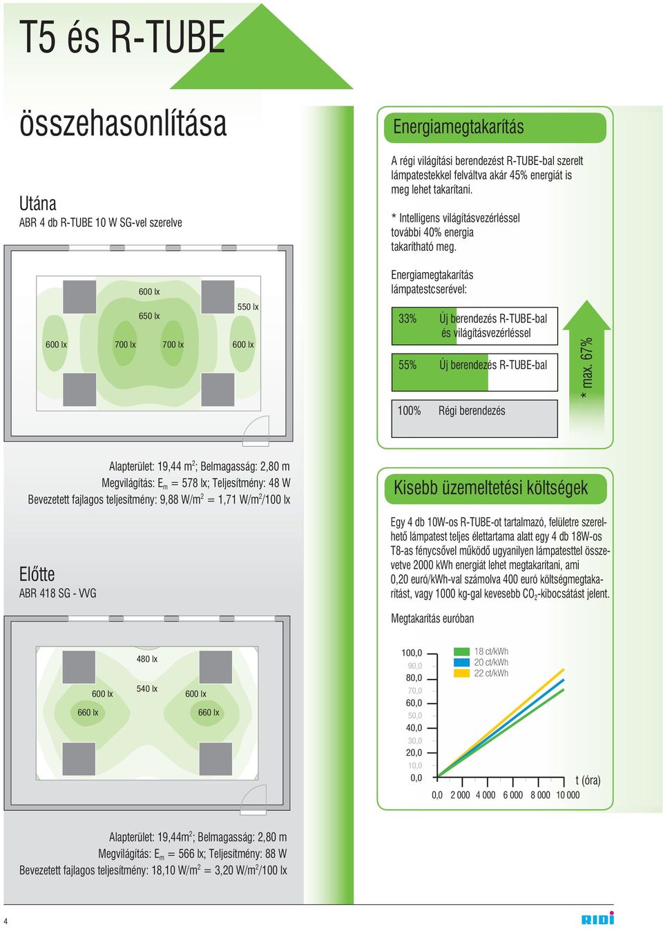 600 lx 650 lx 550 lx 600 lx 700 lx 700 lx 600 lx Energiamegtakarítás lámpatestcserével: 33% Új berendezés R-TUBE-bal és világításvezérléssel 55% Új berendezés R-TUBE-bal 100% Régi berendezés * max.