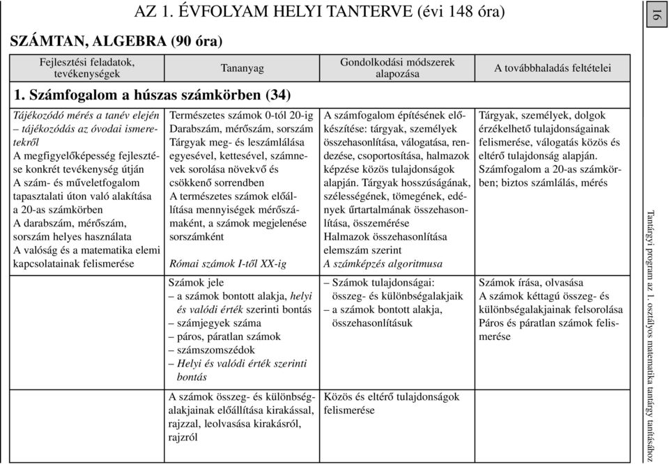 tapasztalati úton való alakítása a 20-as számkörben A darabszám, mérôszám, sorszám helyes használata A valóság és a matematika elemi kapcsolatainak felismerése Természetes számok 0-tól 20-ig