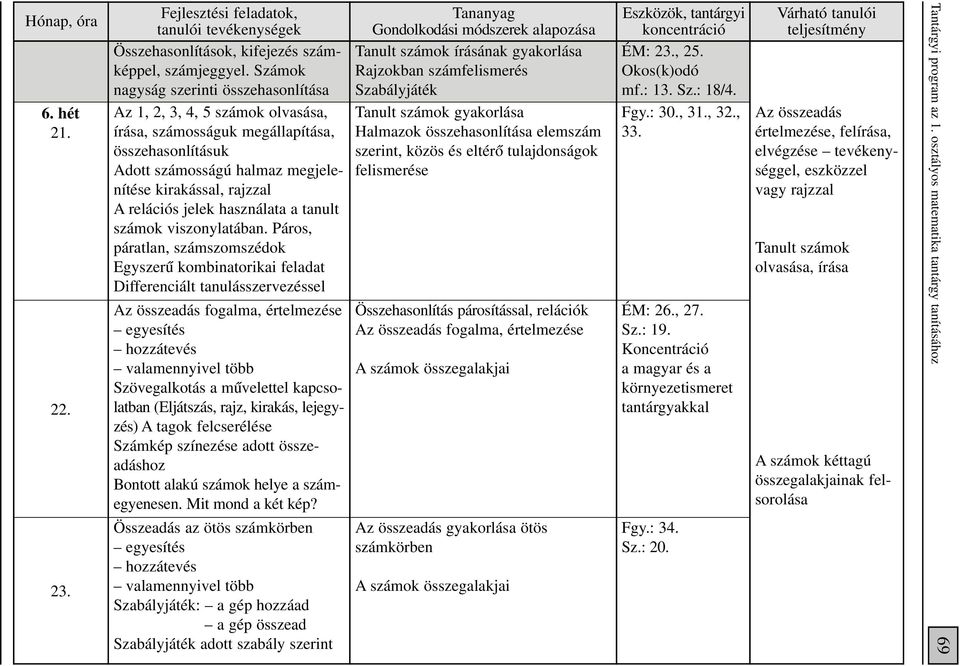 megállapítása, Halmazok összehasonlítása elemszám összehasonlításuk szerint, közös és eltérô tulajdonságok Adott számosságú halmaz megjelenítése kirakással, rajzzal felismerése A relációs jelek