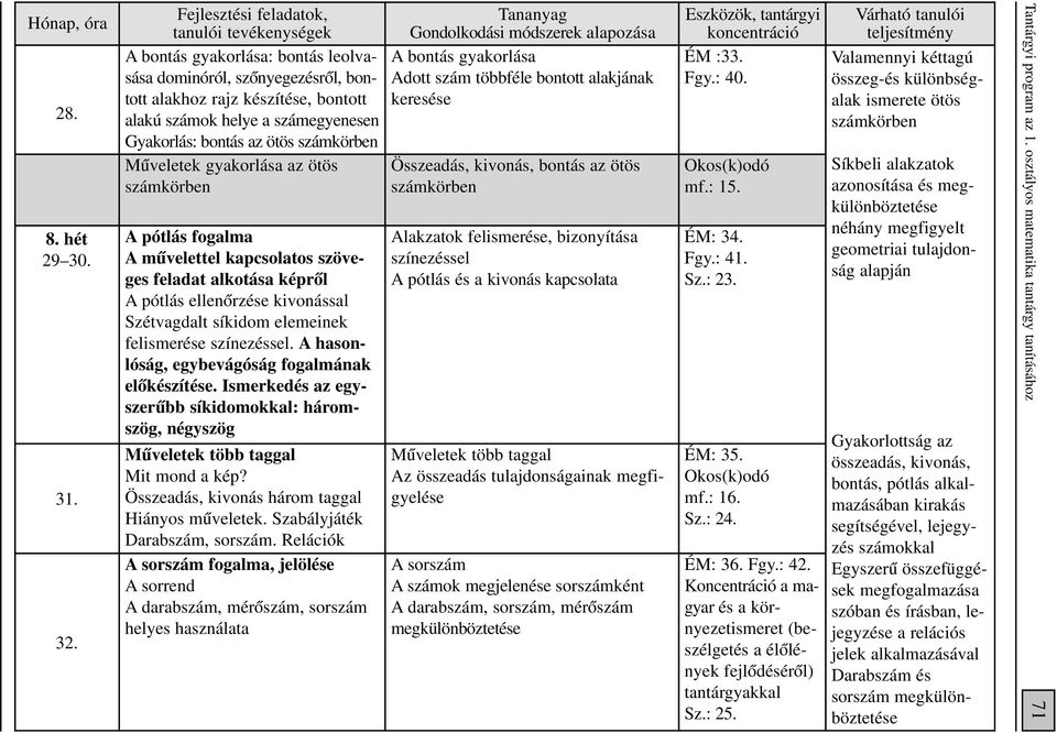 az ötös számkörben A pótlás fogalma A mûvelettel kapcsolatos szöveges feladat alkotása képrôl A pótlás ellenôrzése kivonással Szétvagdalt síkidom elemeinek felismerése színezéssel.